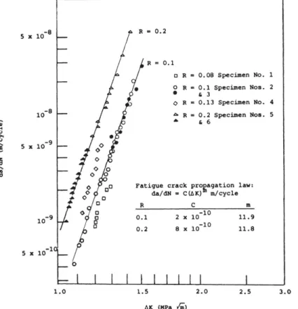 Figure 11.11   Effect of R-ratio on fatigue crack  growth rates for Westerly granite, tested in the  form of three-point bend specimens