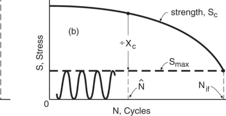 Figure 11.1   Growth of a worst-case crack from the minimum detectable length a d to failure (a), and the  resulting variation in worst-case strength (b).