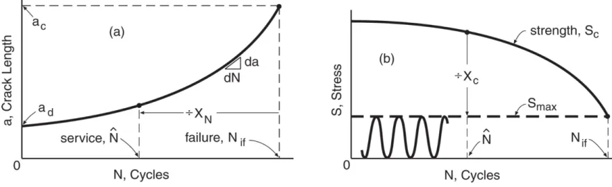 Figure 11.2   Variation of worst-case crack length (a), and strength (b), where periodic inspections are required.