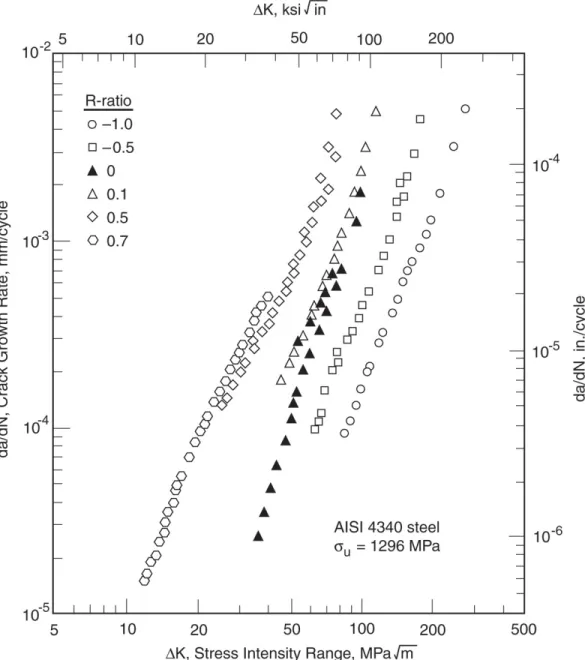 Figure 11.4   Effect of R-ratio  on crack growth rates for an  alloy steel. For R < 0, the  compressive portion of the  load cycle is here included in  calculating ΔK