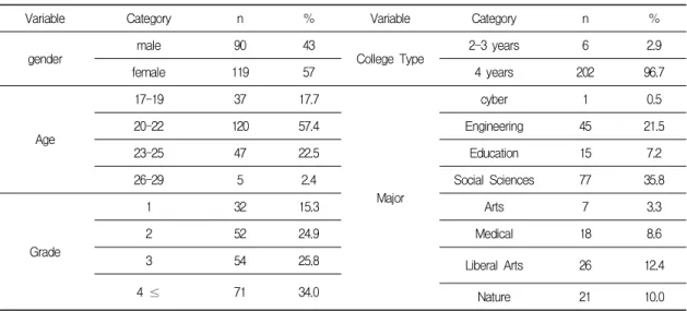 Table  1.  General  Characteristics  of  participants