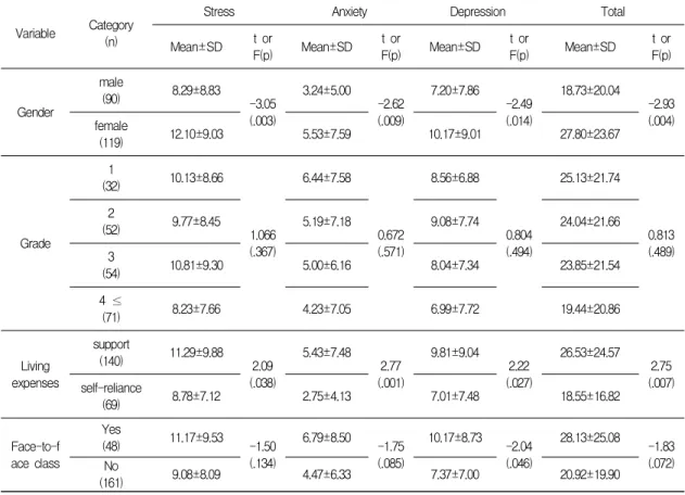 Table  2.  Difference  of  Psychological  Distress  for  each  variable  in  COVID-19 ( N =209) Variable Category