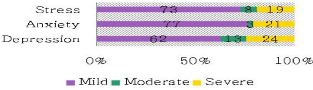 Fig.  1.  Psychological  Distress  Level  of  participants