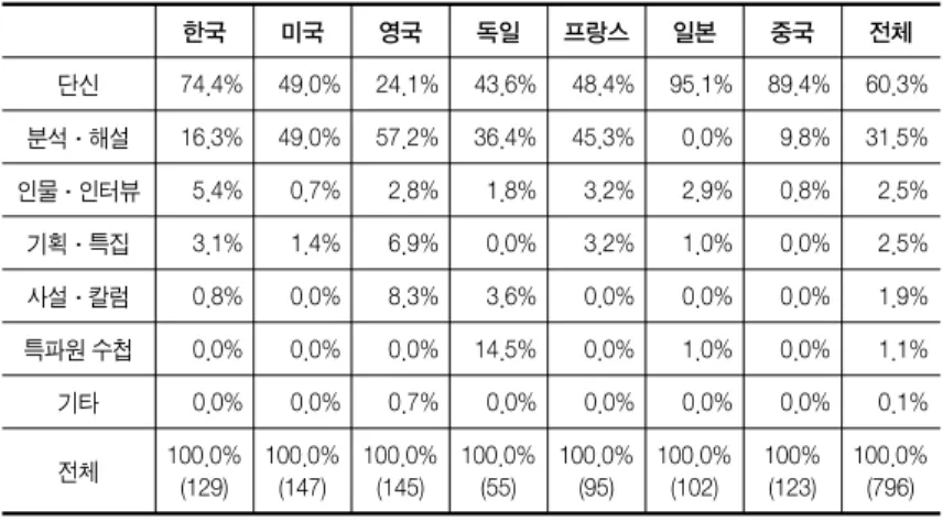 표  1. 기사 형식 (단위: % (건))