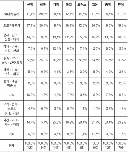 표  2. 보도 주제 (분야) (단위 : % (건))