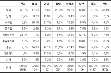 표  3. 보도 대상  (권역) (단위: % (건))