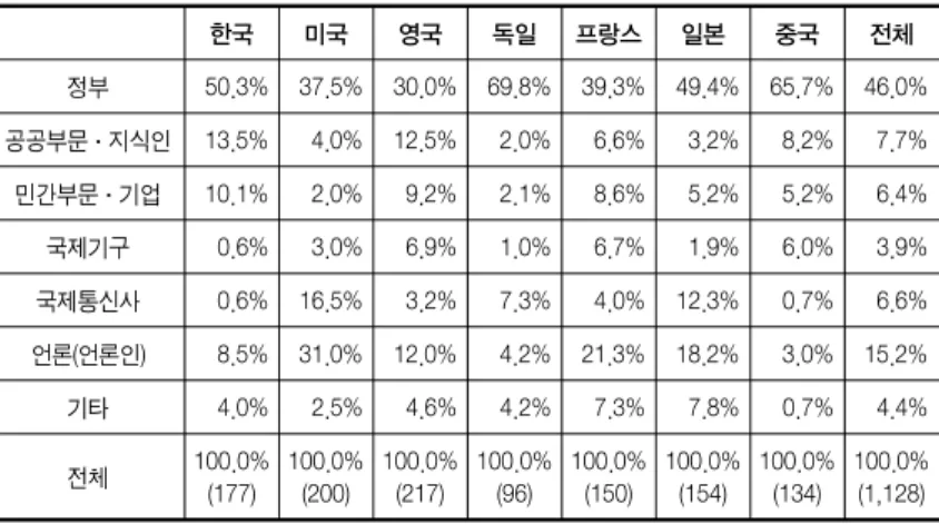 표  4. 정보원(cue giver) (단위: % (건))
