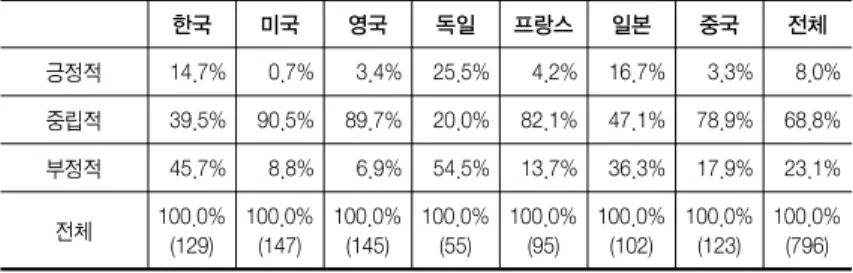 표  5. 이슈의 성격 (단위: % (건))