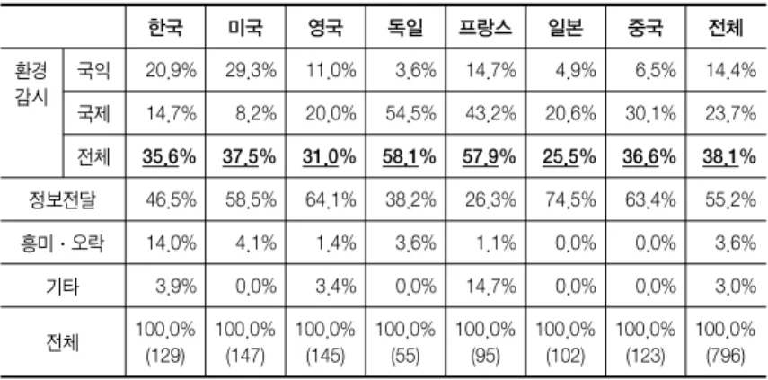 표  6. 기사를 쓴 목적 (단위: % (건))