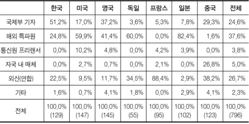표  7. 기사작성자 (단위: % (건))
