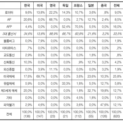 표  8. 정보 출처 (단위: % (건))