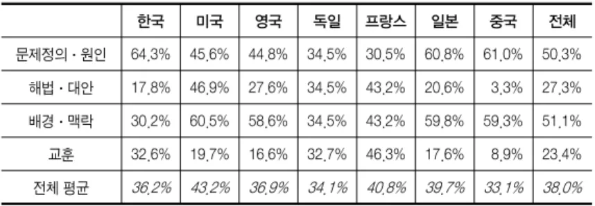 표  9. 요소별 정보 비중 (단위: % (건))