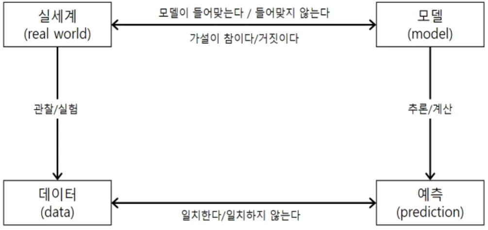 그림 1. 실세계, 모델, 데이터, 예측 사이의 관계(Giere et al. 2006)
