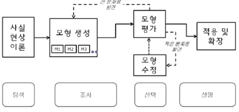 그림 3. 수정된 GEM cycle (유희원 외, 2012)