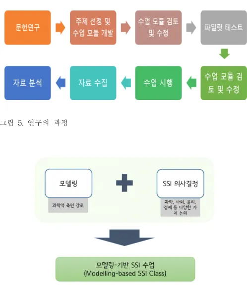 그림 5. 연구의 과정