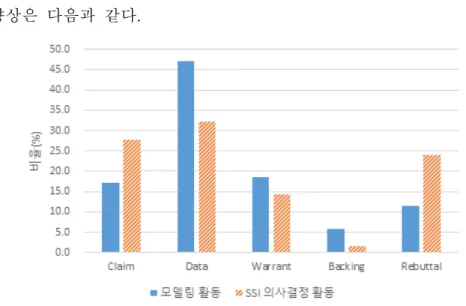 그림 9. 소집단 A의 수업 활동에 따른 논증요소 사용 양상