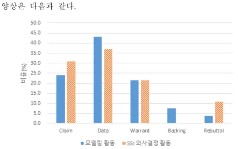 그림 11. 소집단 C의 수업 활동에 따른 논증요소 사용 양상