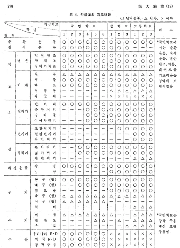 표 4. 각급교의 지도내용