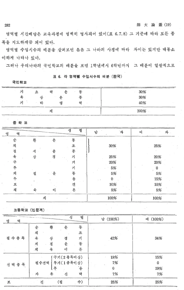 표 6. 각 영역별 수업시수의 배분 (한국) 국민학쿄