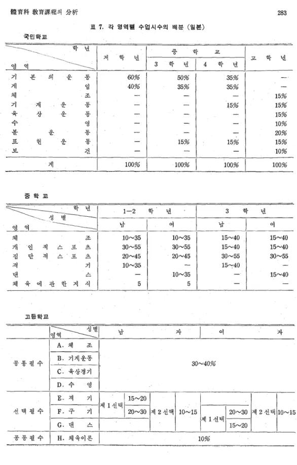 표 7. 각 영역벌 수업시수의 배분 (일본) 국민학교