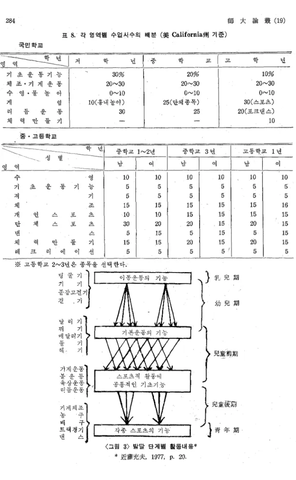 표 8. 각 영역벌 수업시수의 배분 (美 California~11'I 기준) 국민학교