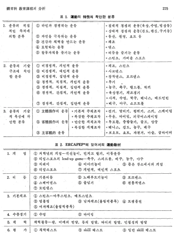표 2. ERCAPEP*에 있어서의 運動敎材 1 게 임 ICD 저학년의 게임-귀신놀이， 던지고 받기， 이동운동