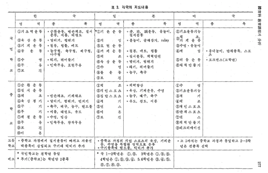 표 3. 각국의 지도내용