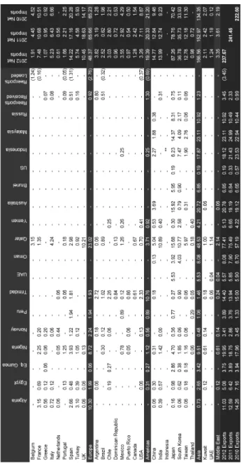 표 1.LNG TRADE VOLUME BETWEEN COUNTRIES,2012(in MTPA)