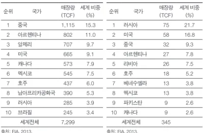 표 2. 셰일가스  10대 매장국