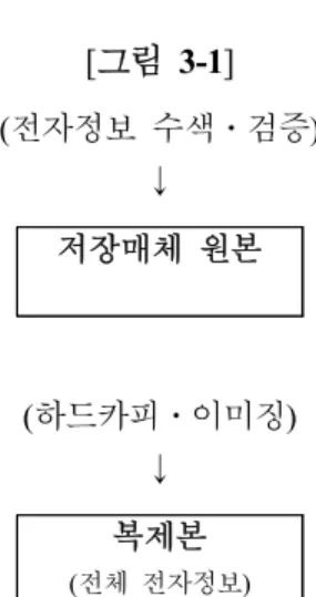 [그림  3-1]