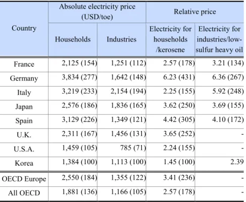 Table 2-7. Absolute and Relative Electricity Prices in OECD Countries (as of 2016) 