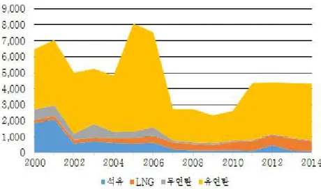 Figure 3-4 Figure 3-5, and Figure 3-6 detail trends in the emission of air pollutants—particulate matter (PM10),  nitrogen  oxide  (NOx),  sulfur  oxide  (SOx),  etc.—due  to  power  generation  from  2000  to  2014