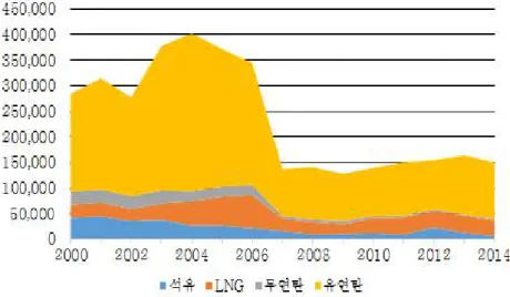 Figure 3-6. SOx Emissions in the Power Generation Sector  (Unit: ton) 