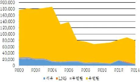 Figure 3-7. PM10 Emissions by Electricity Generation Fuel 