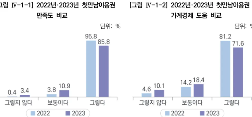[그림  Ⅳ-1-1]  2022년·2023년  첫만남이용권 만족도  비교