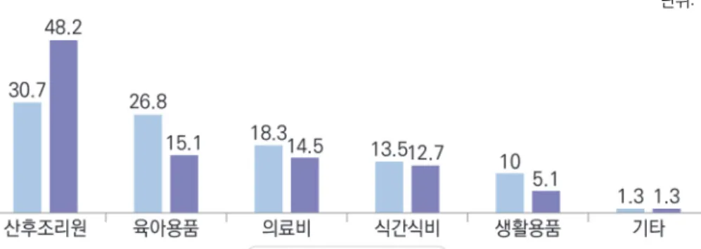 [그림  Ⅳ-1-2]  2022년·2023년  첫만남이용권 가계경제  도움  비교