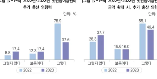 [그림  Ⅳ-1-4]  2022년·2023년  첫만남이용권이 추가  출산  영향력