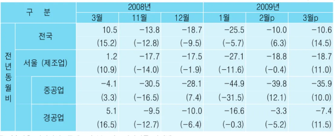 표 산업생산 증감률 추이
