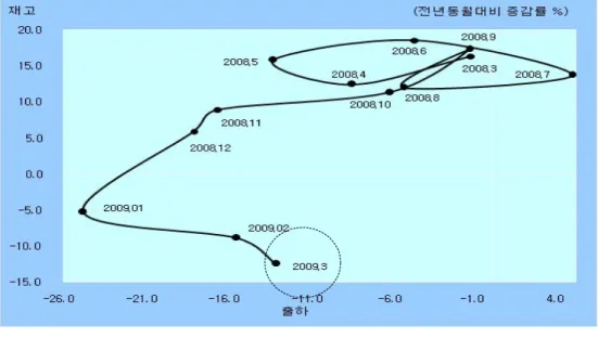그림 서울의 출하 재고 증감률 추이