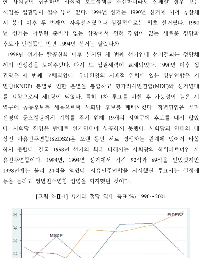 [그림  2- -1]  헝가리  정당  역대  득표(%)  1990 2001