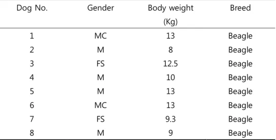 Table 1. Individual data of eight dogs used in this study 