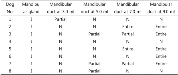 Table  3.  Identification  of  the  left  mandibular  gland  and  duct  according to iopromide injection 