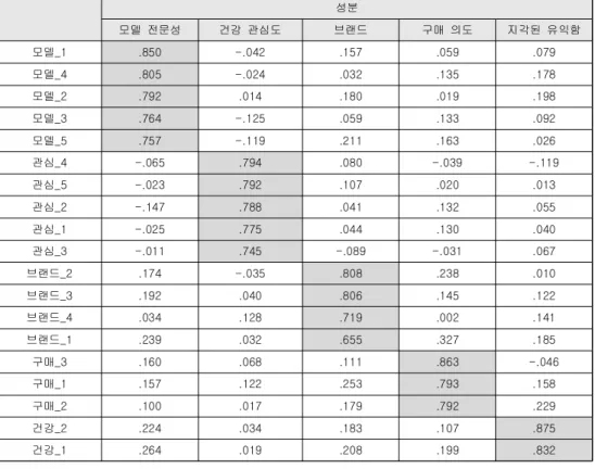 표  1  요인 분석 결과