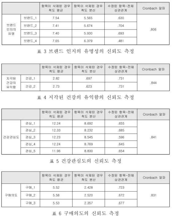 표  3  브랜드 인지의 유명성의 신뢰도 측정