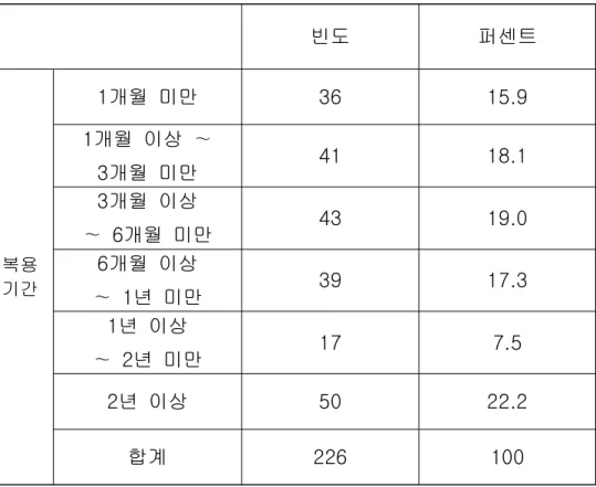 표  9  설문참여자 건강기능식품 복용기간