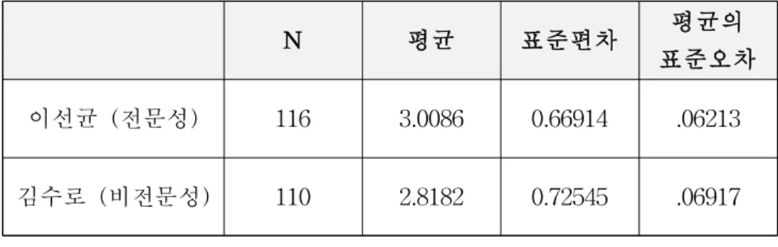 표  10  광고 모델 이미지의 전문성 조작 관련 통계량