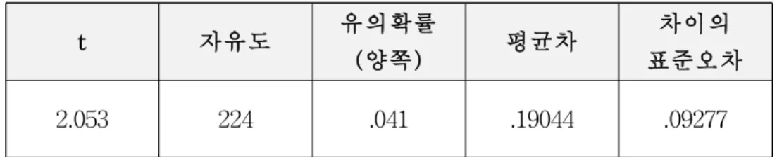 표  11  광고 모델 이미지의 전문성 조작 관련 T-검정 결과