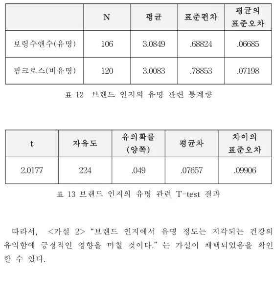 표  12  브랜드 인지의 유명 관련 통계량