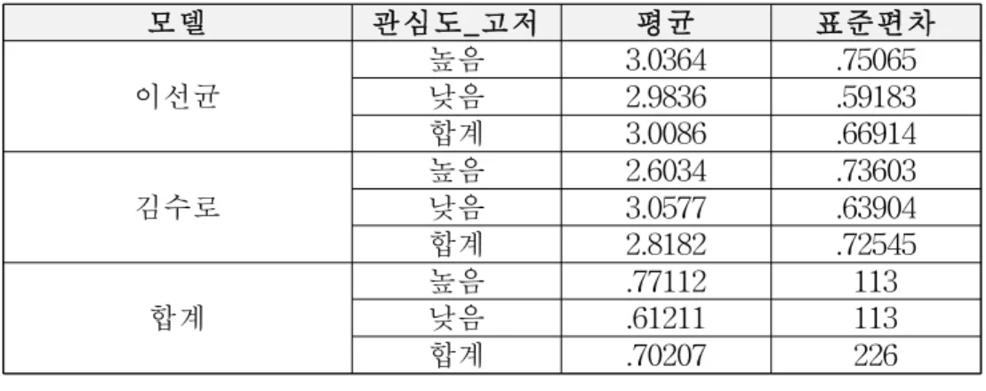 표  14  광고 모델 이미지의 전문성과 건강 관심도 관련 기술통계표