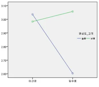 그림  1  광고  모델 이미지의 전문성에 따른 지각 된 건강의 유익함 평균값